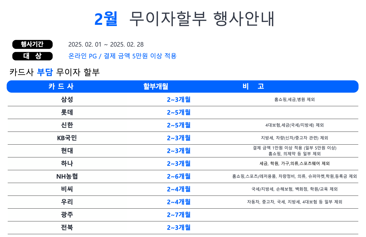 2월 무이자할부 행사안내. 행사기간: 2025. 02. 01 ~ 2025. 02. 28 / 대 상: 온라인 PG/결제 금액 5만원 이상 적용. 카드사 부담 무이자 할부. 카드사, 할부개월, 비고 항목으로 정보를 제공. 삼성 2~3개월 홈쇼핑, 세금, 병원 제외. 롯데 2~5개월 신한 2~5개월 4대보험, 세금(국세/지방세) 제외. KB국민 2~3개월 지방세 차량(신차/중고차 관련 제외. 현대 2~3개월 결제 금액 1만원 이상 적용 (일부 5만원 이상) 홈쇼핑, 의제약 등 일부 제외. 하나 2~3개월 세금, 학원, 가구의류,스포츠웨어 제외. NH농협 2~6개월 홈쇼핑, 스포츠/레저용품, 차량정비, 의류, 슈퍼마켓,학원,등록금 제외. 비씨 2~4개월 국세/지방세 손해보험, 백화점, 학원/교육 제외. 우리 2~4개월 자동차, 중고차, 국세, 지방세, 4대보험 등 일부 제외. 광주 2~7개월. 전북 2~3개월