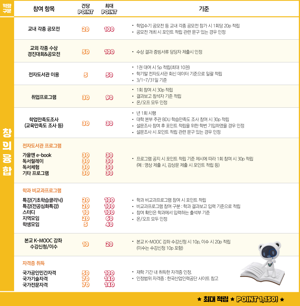 창의 융합 교내 각종 공모전 참가 20 100 ·학업수기 공모전 등 교내 각종 공모전 참가 시 1회당 20p 적립 ·공모전 개최 시 포인트 적립 관련 문구 있는 경우 인정 교외 각종 경진대회&공모전 수상 50 100 ·수상 결과 증빙서류 담당자 제출시 인정 전자도서관 이용 5 50 ·1권 대여 시 5p 적립.(최대 10권) ·학기말 전자도서관 회신 데이터 기준으로 일괄 적립 ·3/1~7/31일 기준. 취업프로그램 참여 30 90 ·1회 참여시 30p 적립 ·결과보고 참석자 기준 적립 ·온오프 모두 인정 학업만족도조사 참여 (교육만족도 조사 등) 30 30 ·년 1회 시행 ·대학 본부 주관 BDU 학습만족도 조사 참여시 30적립. ·설문조사 참여 후 포인트 적립을 위한 학번 기입하였을 경우 인정. ·설문조사 시 포인트 적립 관련 문구 있는 경우 인정. 전자도서관 프로그램 참여 가을엔 e-book 30 30 ·프로그램 공지 시 포인트 적립 기준 제시에 따라 1회 참여 시 30p적립. (예 : 영상 제출 시, 감상문 제출 시 포인트 적립 등) 독서릴레이 30 30 독서체험 30 30 기타 프로그램 30 30 학과 비교과프로그램 참여 특강(기초학습클리닉) 20 100 ·학과 비교과프로그램 참여 시 포인트 적립. ·비교과프로그램 참여 구분 : 학과 결과보고 입력 기준으로 적립 ·참여 확인은 학과에서 입력하는 출석부 기준 ·온/오프 모두 인정 특강(전공심화특강) 20 100 스터디 10 100 지역모임 20 60 학생모임 5 40 본교 K-MOOC 강좌 수강신청 / 이수 10 20 ·본교 K-MOOC 강좌 수강신청 시 10p, 이수 시 20p(이수는 수강신청 10p 포함) 자격증 취득(국가공인민간자격) 50 100 재학 기간 내 취득한 자격증 인정. 인정범위 자격증 : 한국산업인력공단 사이트 참고 자격증 취득 (국가기술자격/국가전문자격) 70 140 재학 기간 내 취득한 자격증 인정 인정범위 자격증 : 한국산업인력공단 사이트 참고 소계 1,150 
