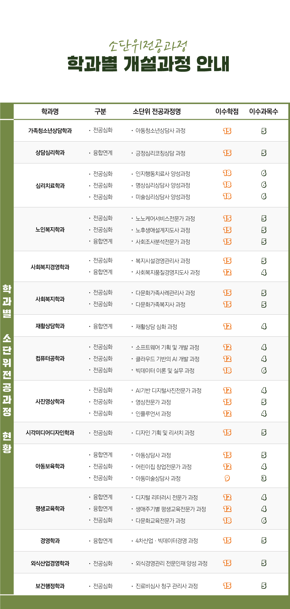 소단위전공과정 학과별 개설과정 안내. 학과별 소단위전공과정 현황. 학과명, 구분, 소단위 전공과정명, 이수학점, 이수과목수 가족청소년상담학과, 전공심화, 아동청소년상담사 과정, 15,5. 상담심리학과, 융합연계, 긍정심리코칭상담 과정, 15, 5. 심리치료학과, 전공심화, 인지행동치료사 양성과정,18, 6. 심리치료학과, 전공심화, 명상심리상담사 양성과정, 18, 6. 심리치료학과, 전공심화, 미술심리상담사 양성과정, 18, 6. 노인복지학과, 전공심화, 노노케어서비스전문가 과정, 15, 5. 노인복지학과, 전공심화, 노후생애설계지도사 과정, 15, 5. 노인복지학과, 융합연계, 사회조사분석전문가 과정, 15, 5. 사회복지경영학과, 전공심화, 복지시설경영관리사 과정, 15, 5. 사회복지경영학과, 전공심화, 사회복지품질경영지도사 과정, 12, 4. 사회복지학과, 전공심화, 다문화가족사례관리사 과정, 15, 5. 사회복지학과, 전공심화, 다문화가족복지사 과정, 15, 5. 재활상담학과, 융합연계, 재활상담 심화 과정, 12, 4. 컴퓨터공학과, 전공심화, 소프트웨어 기획 및 개발 과정, 12, 4. 컴퓨터공학과, 전공심화, 클라우드 기반의 AI 개발 과정, 12, 4. 컴퓨터공학과, 전공심화, 빅데이터 이론 및 실무 과정, 18, 6. 사진영상학과, 전공심화, AI기반 디지털사진전문가 과정, 12, 4. 사진영상학과, 전공심화, 영상전문가 과정, 15, 5. 사진영상학과, 전공심화, 인플루언서 과정, 12, 4. 시각미디어디자인학과, 전공심화, 디자인 기획 및 리서치 과정, 15, 5. 아동보육학과, 융합연계, 아동상담사 과정, 15, 5. 아동보육학과, 전공심화, 어린이집 창업전문가 과정, 12, 4. 아동보육학과, 전공심화, 아동미술상담사 과정, 9, 3. 평생교육학과, 융합연계, 디지털 리터러시 전문가 과정, 12, 4. 평생교육학과, 융합연계, 생애주기별 평생교육전문가 과정, 12, 4. 평생교육학과, 전공심화, 다문화교육전문가 과정, 18, 6. 경영학과, 융합연계, 4차산업·빅데이터경영 과정, 15, 5. 외식산업경영학과, 전공심화, 외식경영관리 전문인재 양성 과정, 15, 5. 보건행정학과, 전공심화, 진료비심사 청구 관리사 과정, 15, 5.