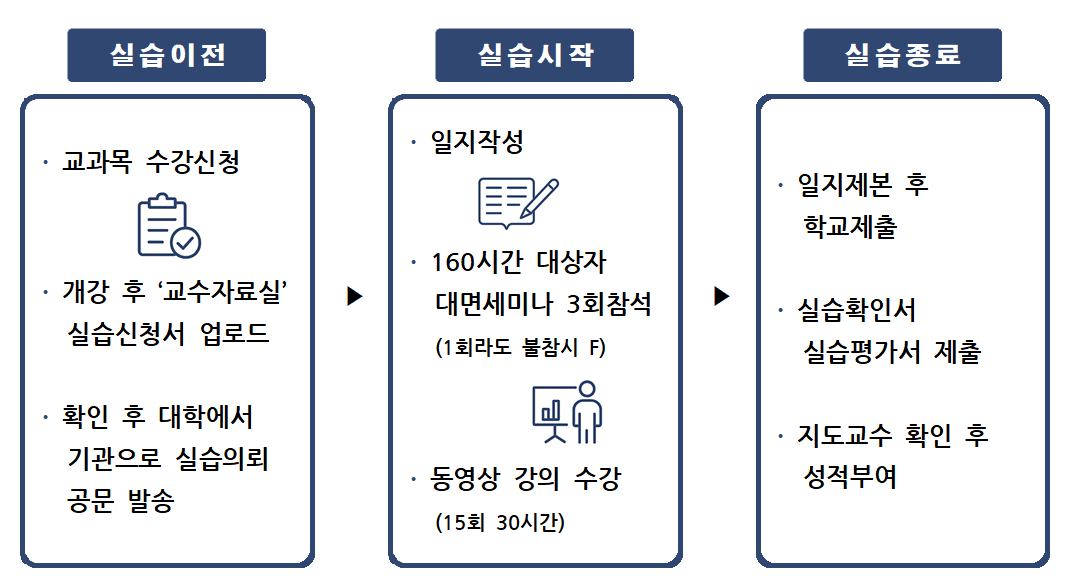 • 실습이전 : 교과목 수강신청, 개강 후 '교수자료실' 실습신청서 업로드, 확인 후 대학에서 기관으로 실습의뢰 공문 발송 • 실습시작 : 일지작성, 160시간 대상자 대면세미나 3회참석 (1회라도 불참시 F), 동영상 강의 수강(15회 30시간) • 실습종료 : 일지제본 후 학교제출, 실습확인서 실습평가서 제출, 지도교수 확인 후 성적부여 