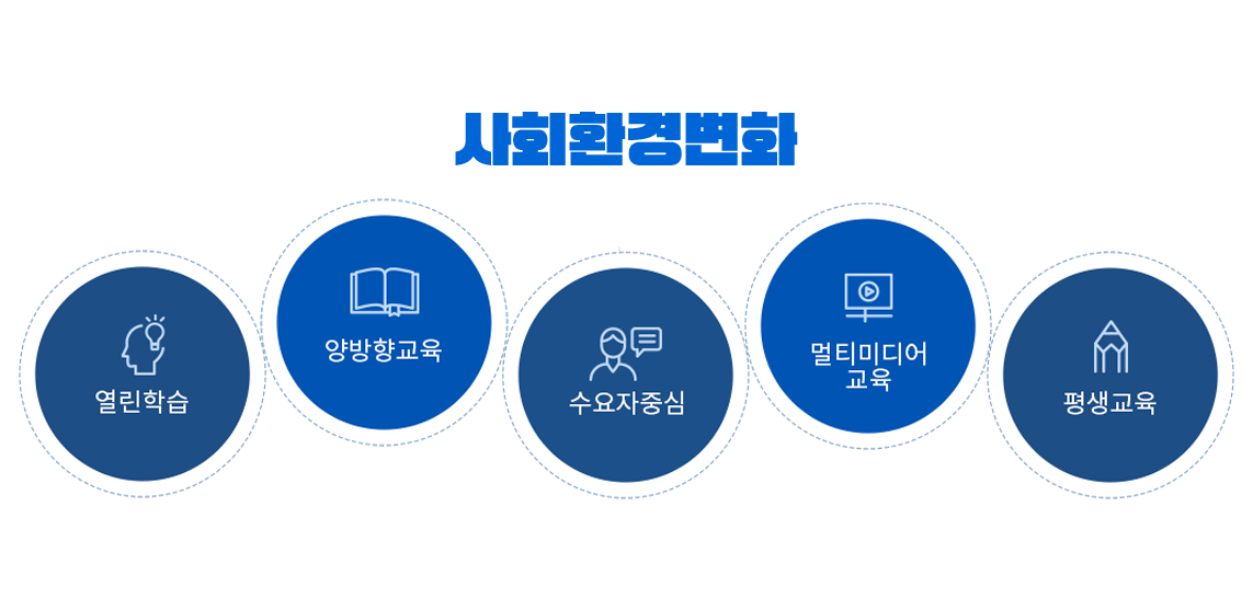 부산디지털대학교는 사회환경변화을 위해 열린학습, 양방향교육, 수요자중심, 멀티미디어교육, 평생교육을 실시합니다.